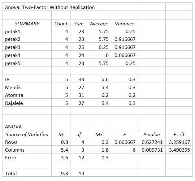 Image Uji Anova dua Faktor